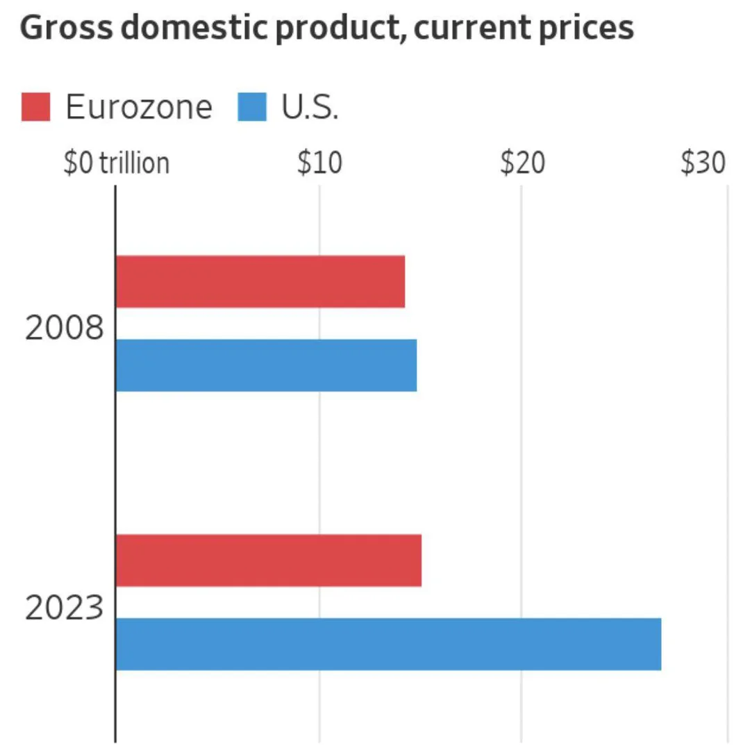 gdp